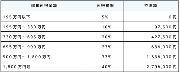 【参考】所得税率と所得控除額