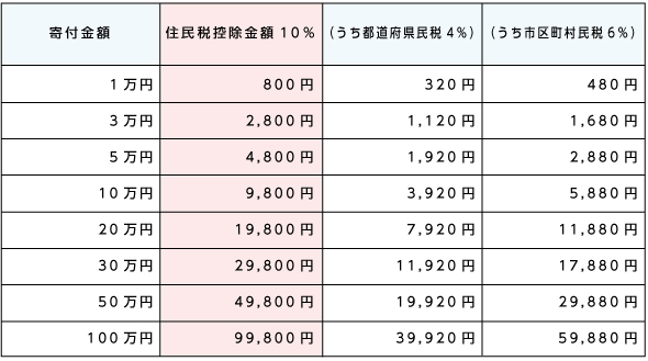 【参考】所得税率と所得控除額